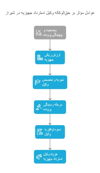 عوامل مؤثر بر حق‌الوکاله وکیل استرداد جهیزیه در شیراز