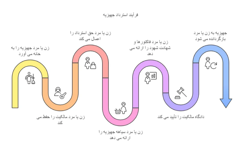 فرآیند استرداد جهیزیه