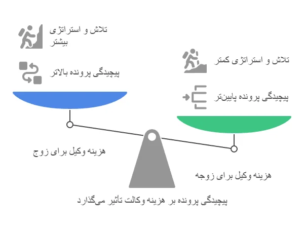 پیچیدگی پرونده بر هزینه وکالت تأثیر می‌گذارد